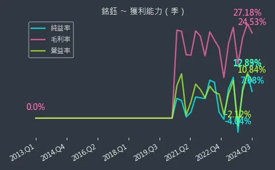 4545 銘鈺 獲利能力