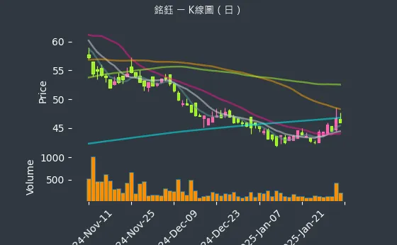 4545 銘鈺 K線圖（日）