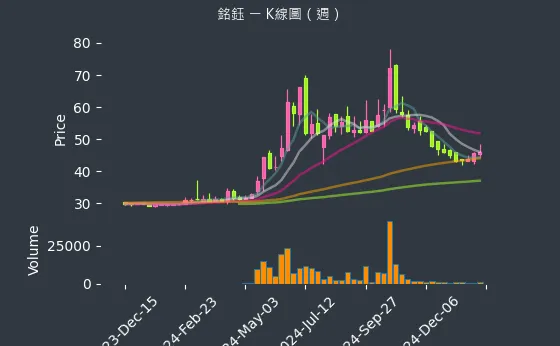 4545 銘鈺 K線圖（週）