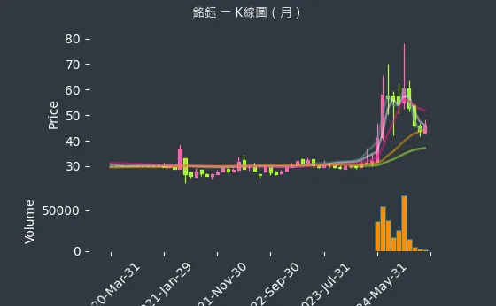 4545 銘鈺 K線圖（月）