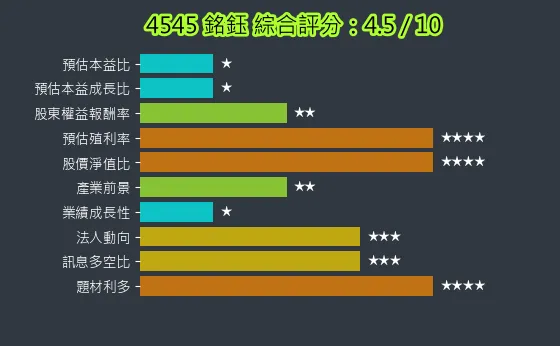 4545 銘鈺 綜合評分