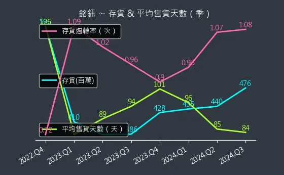 4545 銘鈺 存貨與平均售貨天數