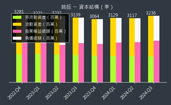 4545 銘鈺 資本結構