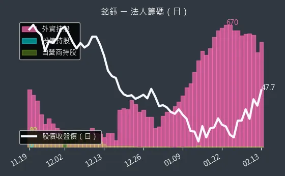 4545 銘鈺 法人籌碼