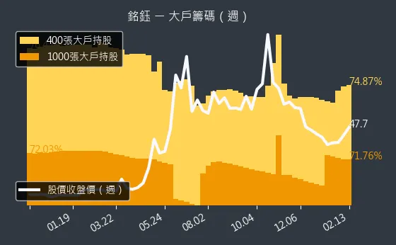 4545 銘鈺 大戶籌碼