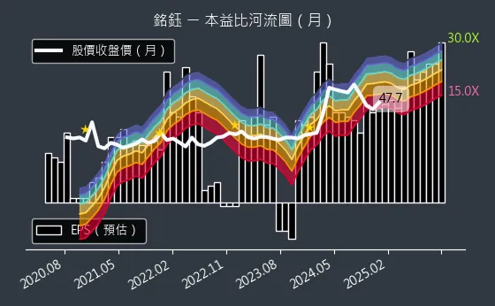 4545 銘鈺 本益比河流圖