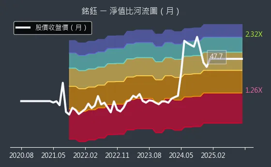 4545 銘鈺 淨值比河流圖