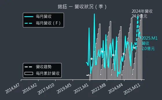 4545 銘鈺 營收狀況