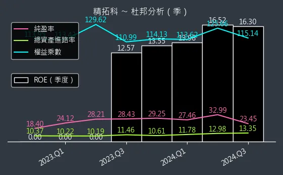 4951 精拓科 杜邦分析