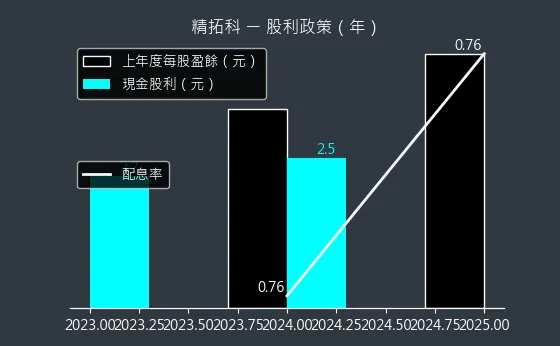 4951 精拓科 股利政策