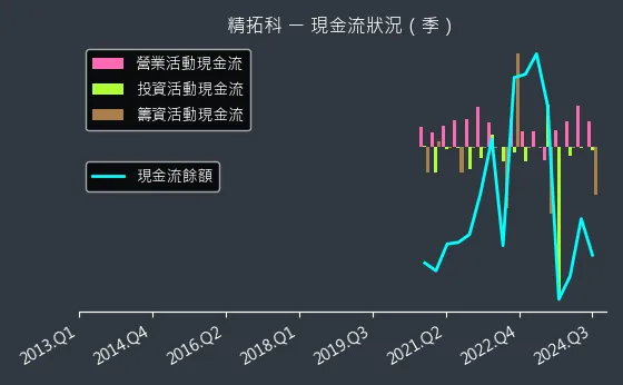 4951 精拓科 現金流狀況