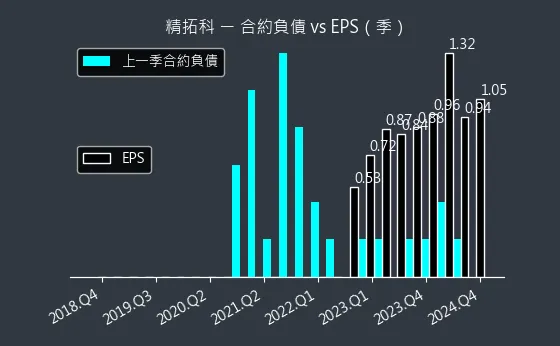 4951 精拓科 合約負債