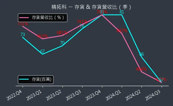 4951 精拓科 存貨與存貨營收比