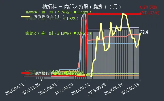 4951 精拓科 內部人持股