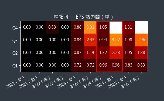 4951 精拓科 EPS 熱力圖