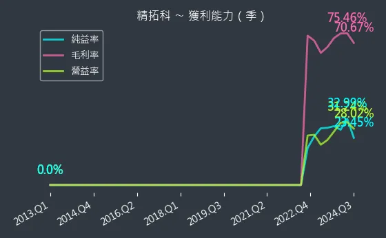 4951 精拓科 獲利能力