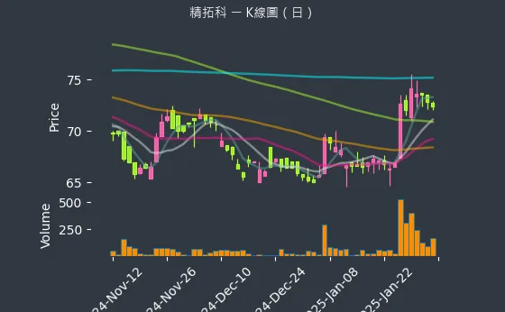 4951 精拓科 K線圖（日）