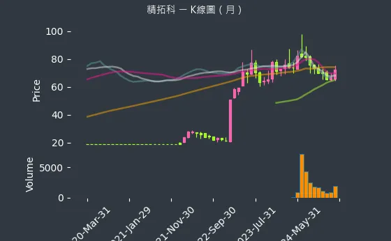 4951 精拓科 K線圖（月）