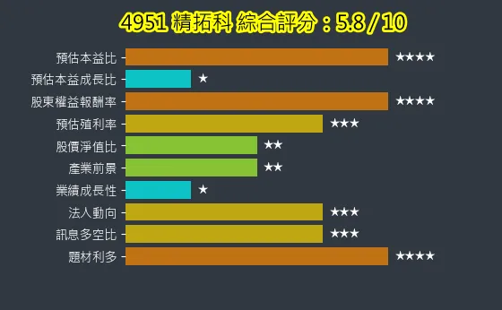 4951 精拓科 綜合評分