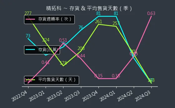 4951 精拓科 存貨與平均售貨天數