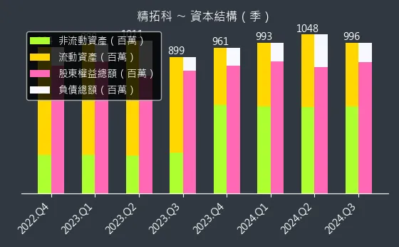 4951 精拓科 資本結構