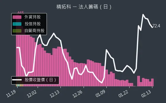 4951 精拓科 法人籌碼