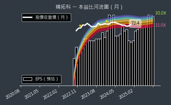 4951 精拓科 本益比河流圖