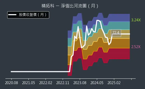 4951 精拓科 淨值比河流圖