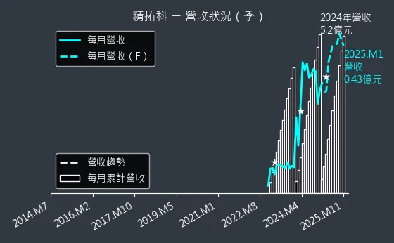 4951 精拓科 營收狀況