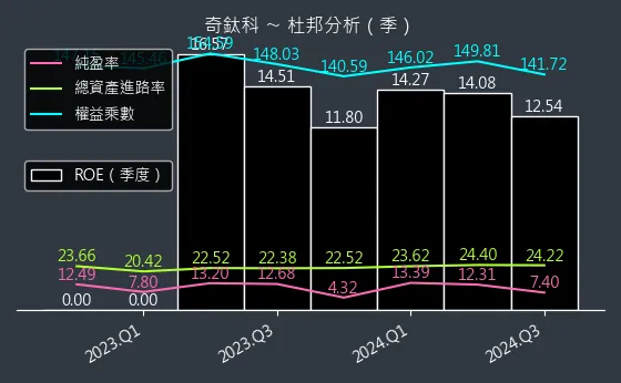 3430 奇鈦科 杜邦分析