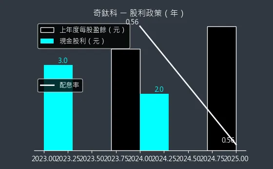 3430 奇鈦科 股利政策