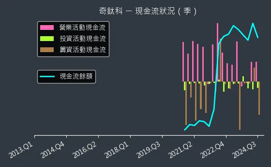 3430 奇鈦科 現金流狀況