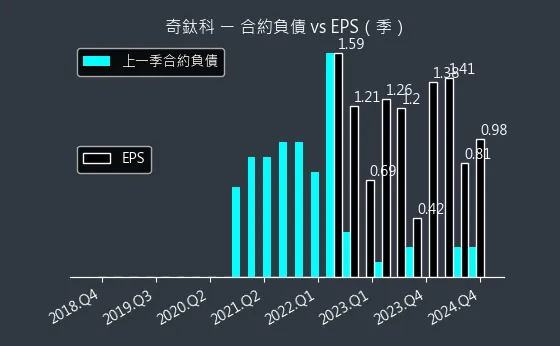 3430 奇鈦科 合約負債