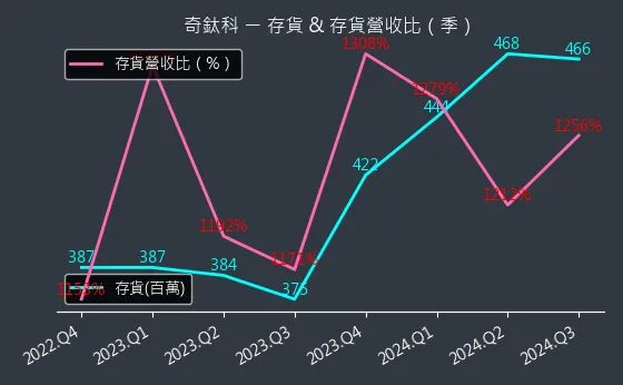 3430 奇鈦科 存貨與存貨營收比