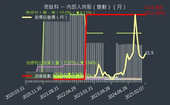 3430 奇鈦科 內部人持股