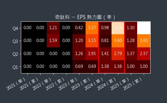 3430 奇鈦科 EPS 熱力圖