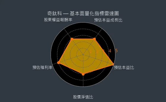 3430 奇鈦科 基本面量化指標雷達圖