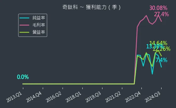 3430 奇鈦科 獲利能力