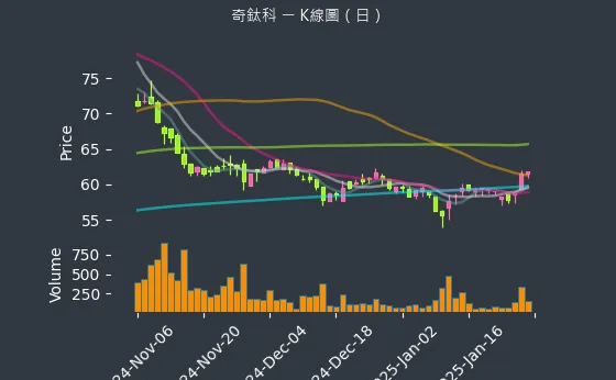 3430 奇鈦科 K線圖（日）