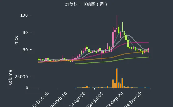 3430 奇鈦科 K線圖（週）