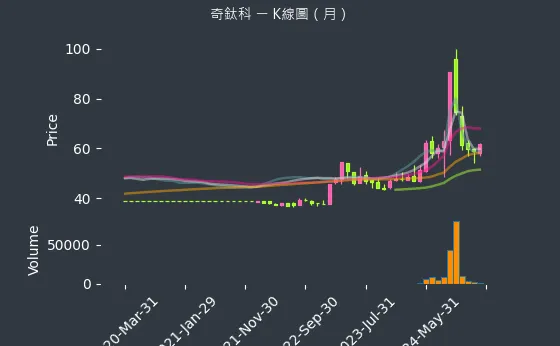 3430 奇鈦科 K線圖（月）