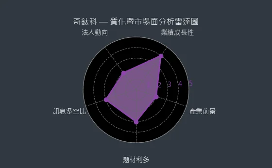 3430 奇鈦科 質化暨市場面分析雷達圖
