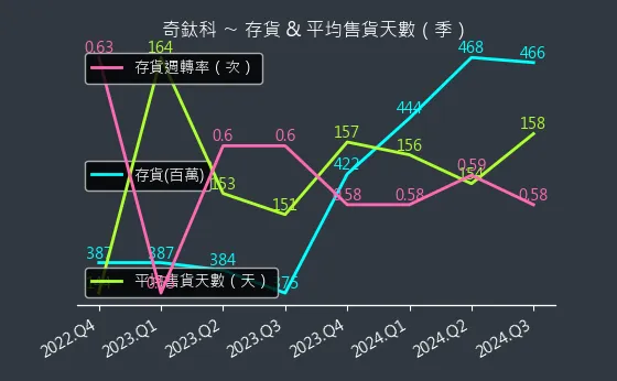 3430 奇鈦科 存貨與平均售貨天數