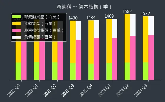 3430 奇鈦科 資本結構