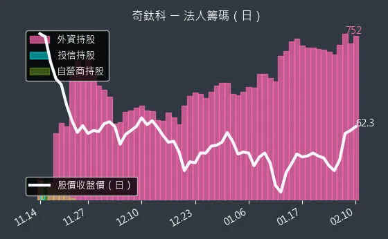 3430 奇鈦科 法人籌碼