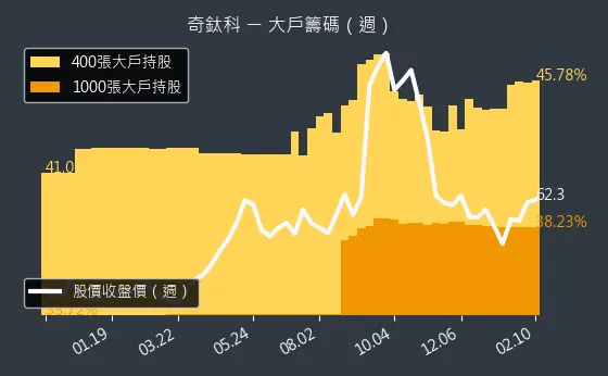 3430 奇鈦科 大戶籌碼