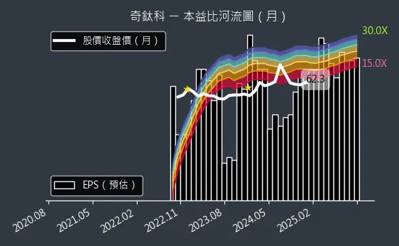 3430 奇鈦科 本益比河流圖