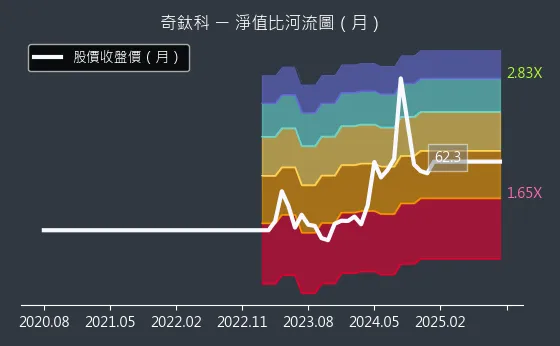 3430 奇鈦科 淨值比河流圖