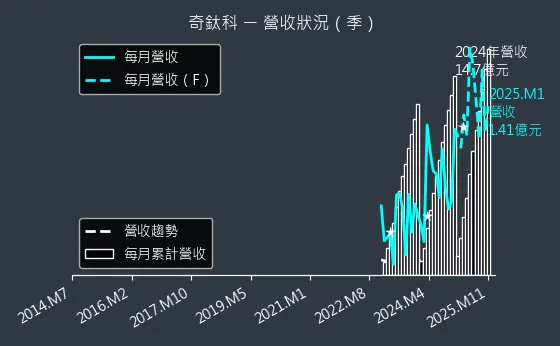 3430 奇鈦科 營收狀況