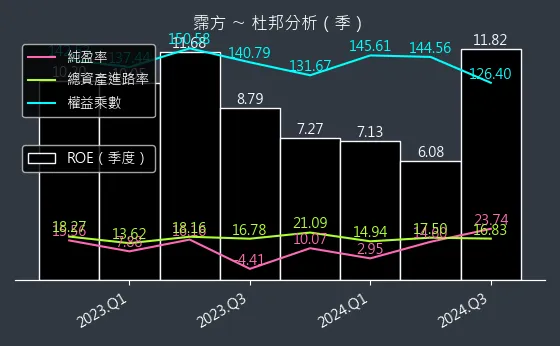 6574 霈方 杜邦分析